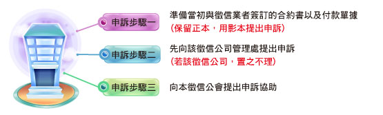 申訴步驟